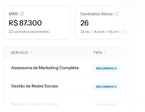 Painel de métricas de recorrência do Stacky com MRR de R$ 87.300, total de contratos ativos e a lista de serviços recorrentes